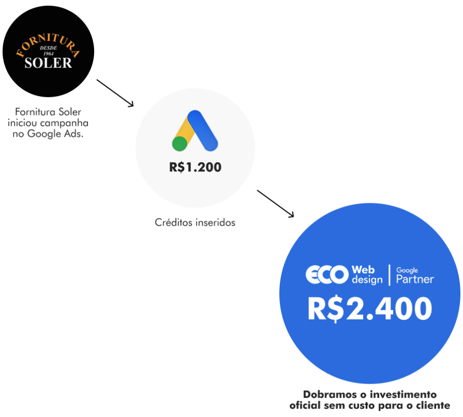 Imagem fornitura-soler-resultados-loja-virtual-google-ads